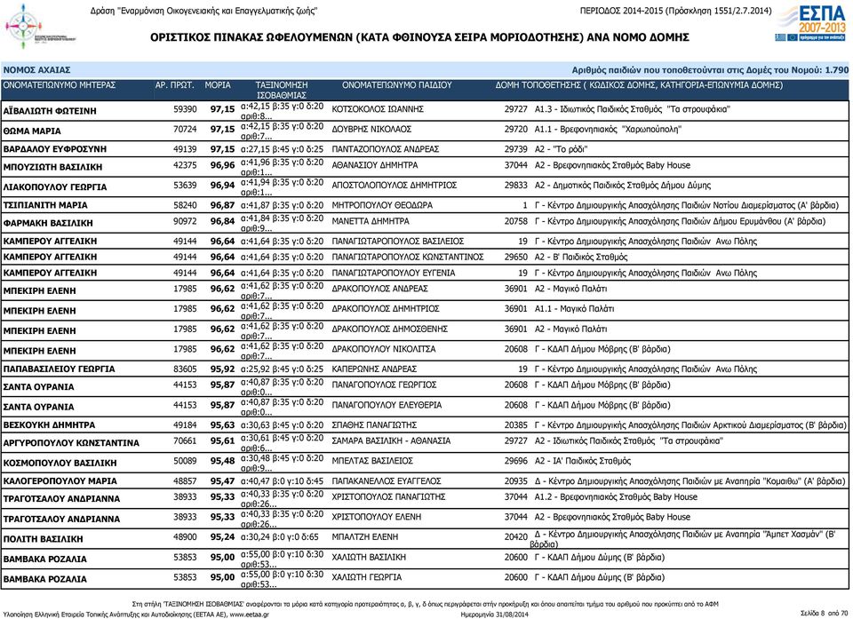 37044 Α2 - Βρεφονηπιακός Σταθμός Βaby House ΛΙΑΚΟΠΟΥΛΟΥ ΓΕΩΡΓΙΑ 53639 96,94 α:41,94 β:35 γ:0 δ:20 ΑΠΟΣΤΟΛΟΠΟΥΛΟΣ ΔΗΜΗΤΡΙΟΣ 29833 Α2 - Δημοτικός Παιδικός Σταθμός Δήμου Δύμης ΤΣΙΠΙΑΝΙΤΗ ΜΑΡΙΑ 58240