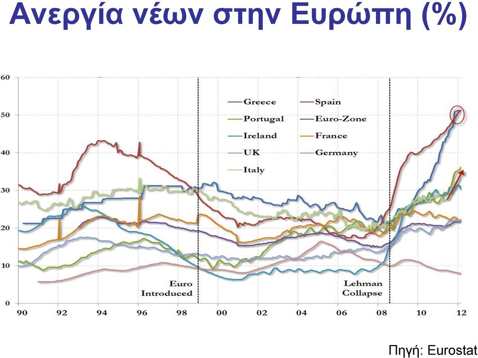 Ευρώπη (%)