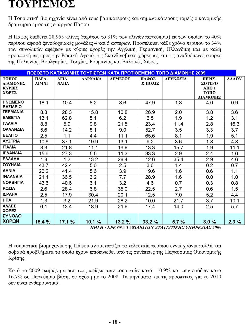 Προσελκύει κάθε χρόνο περίπου το 34% των συνολικών αφίξεων με κύριες αγορές την Αγγλική, Γερμανική, Ολλανδική και με καλή προοπτική ως προς την Ρωσική Αγορά, τις Σκανδιναβικές χώρες ως και τις