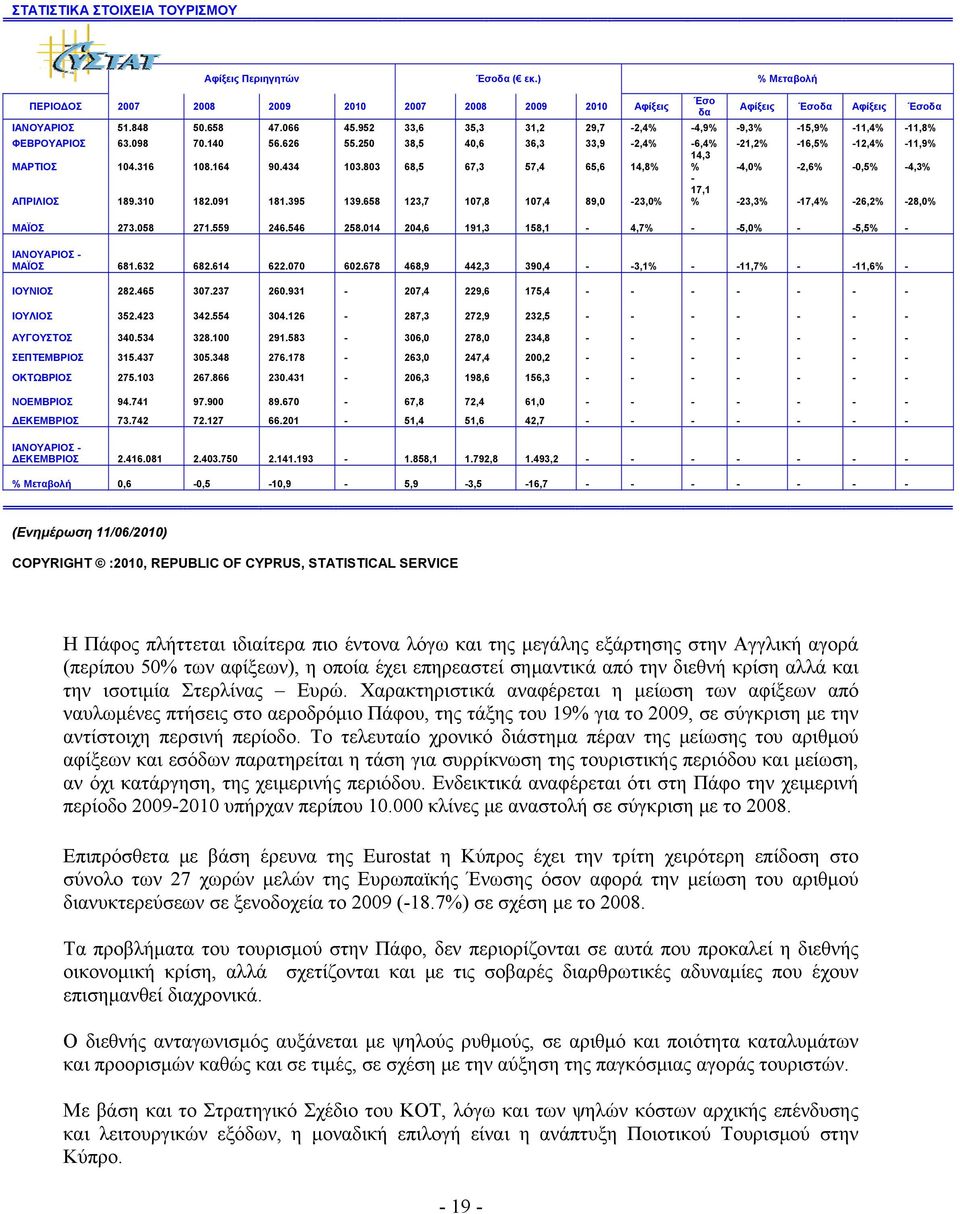 803 68,5 67,3 57,4 65,6 14,8% 14,3 % -4,0% -2,6% -0,5% -4,3% ΑΠΡΙΛΙΟΣ 189.310 182.091 181.395 139.658 123,7 107,8 107,4 89,0-23,0% - 17,1 % -23,3% -17,4% -26,2% -28,0% ΜΑΪΟΣ 273.058 271.559 246.