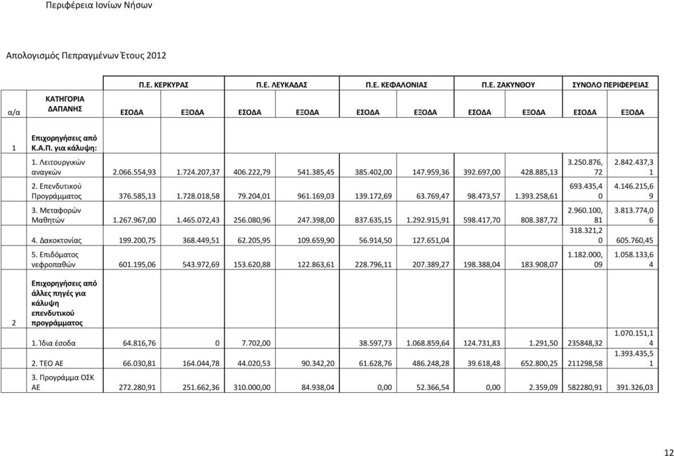 169,03 139.172,69 63.769,47 98.473,57 1.393.258,61 3. Μεταφορών Μαθητών 1.267.967,00 1.465.072,43 256.080,96 247.398,00 837.635,15 1.292.915,91 598.417,70 808.387,72 4. Δακοκτονίας 199.200,75 368.