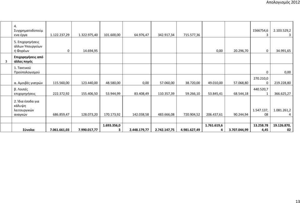 Λοιπές επιχορηγήσεις 222.372,92 155.406,50 53.944,99 83.408,49 110.357,39 59.266,10 53.845,41 68.544,18 270.210,0 0 219.228,80 440.520,7 1 366.625,27 2. Ίδια έσοδα για κάλυψη λειτουργικών αναγκών 686.