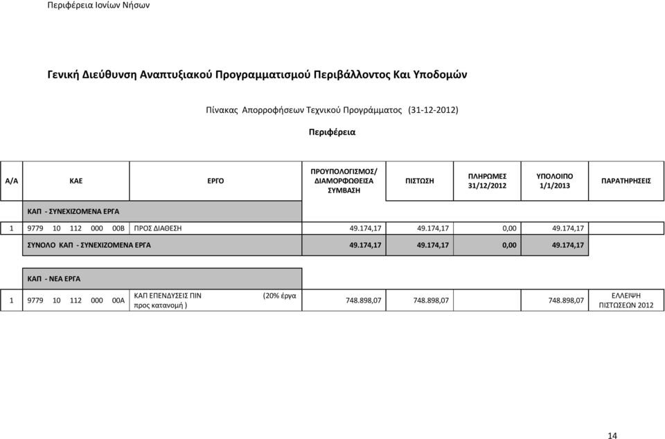 ΣΥΝΕΧIZOMENA ΕΡΓΑ 1 9779 10 112 000 00B ΠΡΟΣ ΔΙΑΘΕΣΗ 49.174,17 49.174,17 0,00 49.