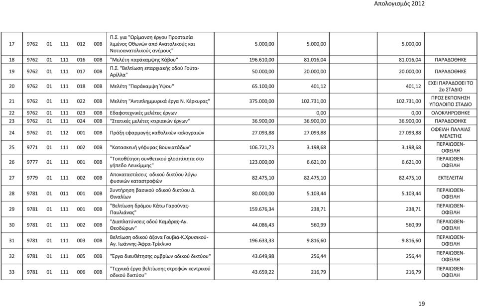 000,00 20.000,00 ΠΑΡΑΔΟΘΗΚΕ 20 9762 01 111 018 00Β Μελέτη "Παράκαμψη Ύψου" 65.100,00 401,12 401,12 21 9762 01 111 022 00Β Μελέτη "Aντιπλημμυρικά έργα Ν. Κέρκυρας" 375.000,00 102.731,00 102.