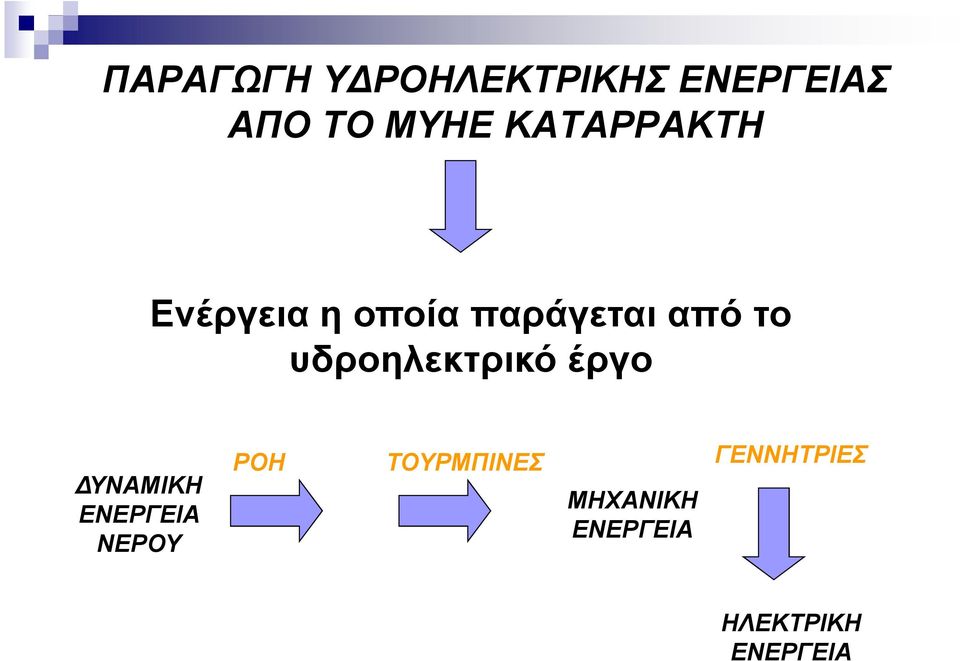 υδροηλεκτρικό έργο ΥΝΑΜΙΚΗ ΕΝΕΡΓΕΙΑ ΝΕΡΟΥ ΡΟΗ