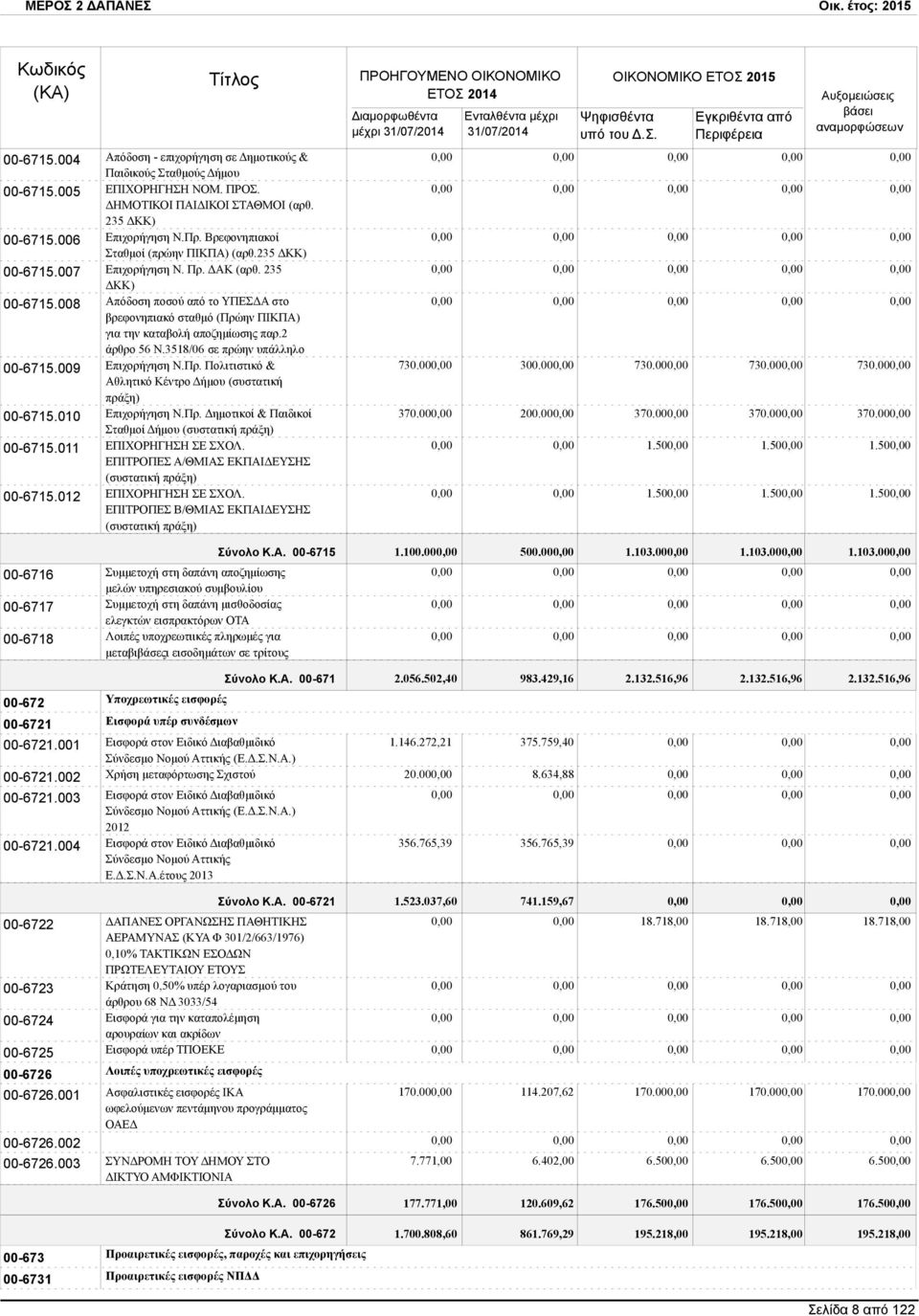 235 ΔΚΚ) Απόδοση ποσού από το ΥΠΕΣΔΑ στο βρεφονηπιακό σταθμό (Πρώην ΠΙΚΠΑ) για την καταβολή αποζημίωσης παρ.2 άρθρο 56 Ν.3518/06 σε πρώην υπάλληλο Επιχορήγηση Ν.Πρ. Πολιτιστικό & Αθλητικό Κέντρο Δήμου (συστατική πράξη) Επιχορήγηση Ν.