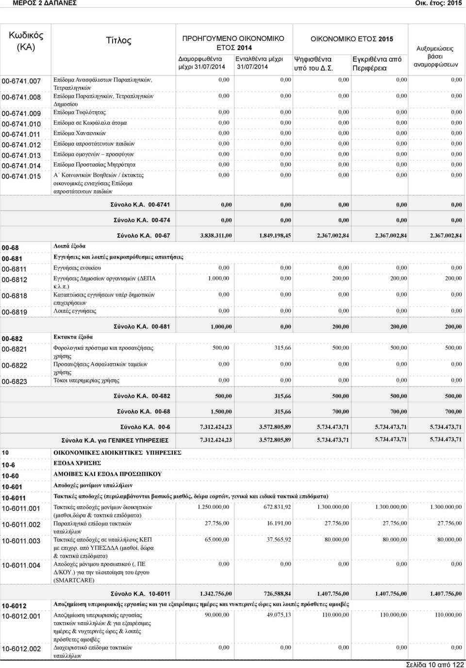 ομογενών προσφύγων Επίδομα Προστασίας Μητρότητα Α Κοινωνικών Βοηθειών / έκτακτες οικονομικές ενισχύσεις Επίδομα απροστάτευτων παιδιών Σύνολο Κ.Α. 00-6741 Σύνολο Κ.Α. 00-674 00-68 00-681 00-6811 00-6812 00-6818 00-6819 00-682 00-6821 00-6822 00-6823 Λοιπά έξοδα Σύνολο Κ.