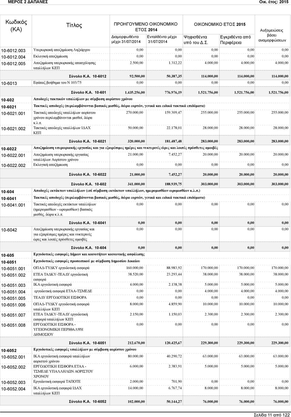 00 114.00 Εφάπαξ βοήθημα του Ν 103/75 Σύνολο Κ.Α. 10-601 1.435.256,00 776.976,19 1.521.