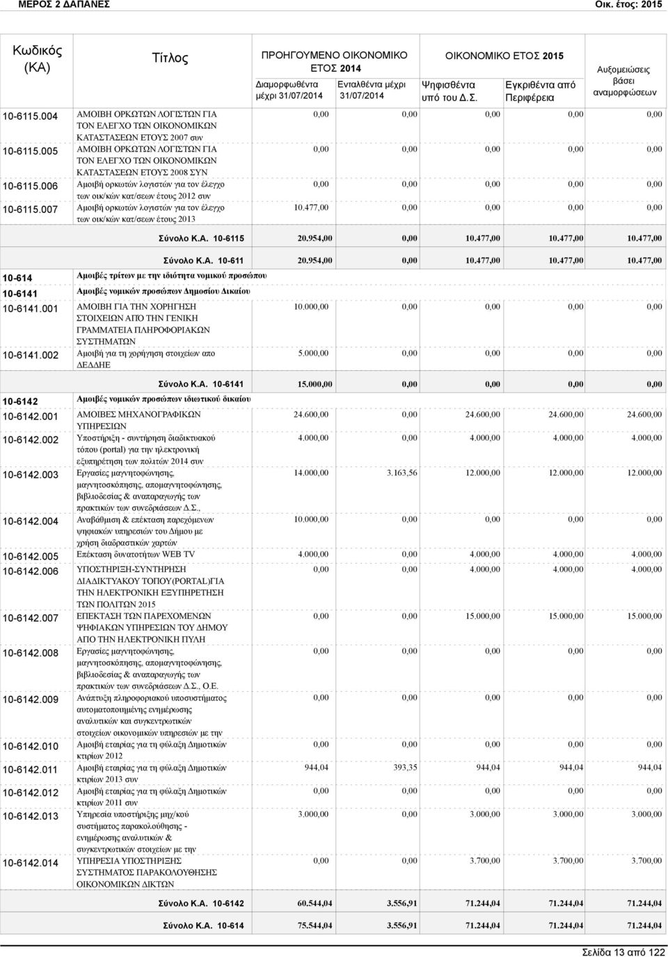 έλεγχο των οικ/κών κατ/σεων έτους 2012 συν Αμοιβή ορκωτών λογιστών για τον έλεγχο των οικ/κών κατ/σεων έτους 2013 10.477,00 Σύνολο Κ.Α. 10-6115 20.954,00 10.477,00 10.477,00 10.477,00 10-614 10-6141 10-6141.