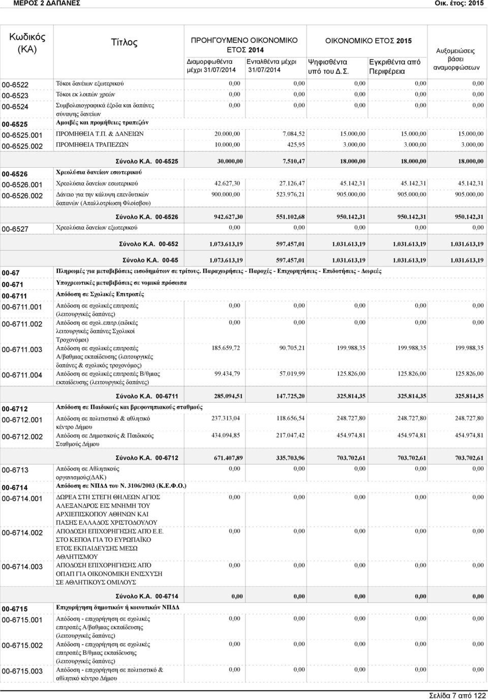 00 15.00 ΠΡΟΜΗΘΕΙΑ ΤΡΑΠΕΖΩΝ 10.00 425,95 3.00 3.00 3.00 Χρεολύσια δανείων εσωτερικού Σύνολο Κ.Α. 00-6525 30.00 7.510,47 18.00 18.00 18.00 Χρεολύσια δανείων εσωτερικού 42.627,30 27.126,47 45.142,31 45.