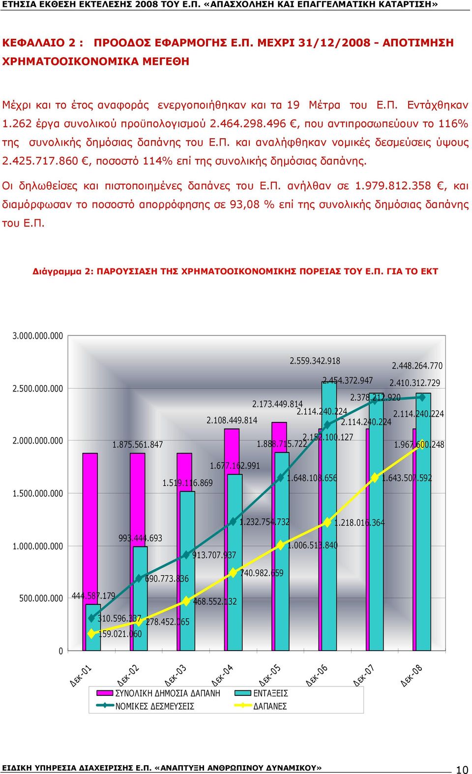 860, ποσοστό 114% επί της συνολικής δημόσιας δαπάνης. Οι δηλωθείσες και πιστοποιημένες δαπάνες του Ε.Π. ανήλθαν σε 1.979.812.