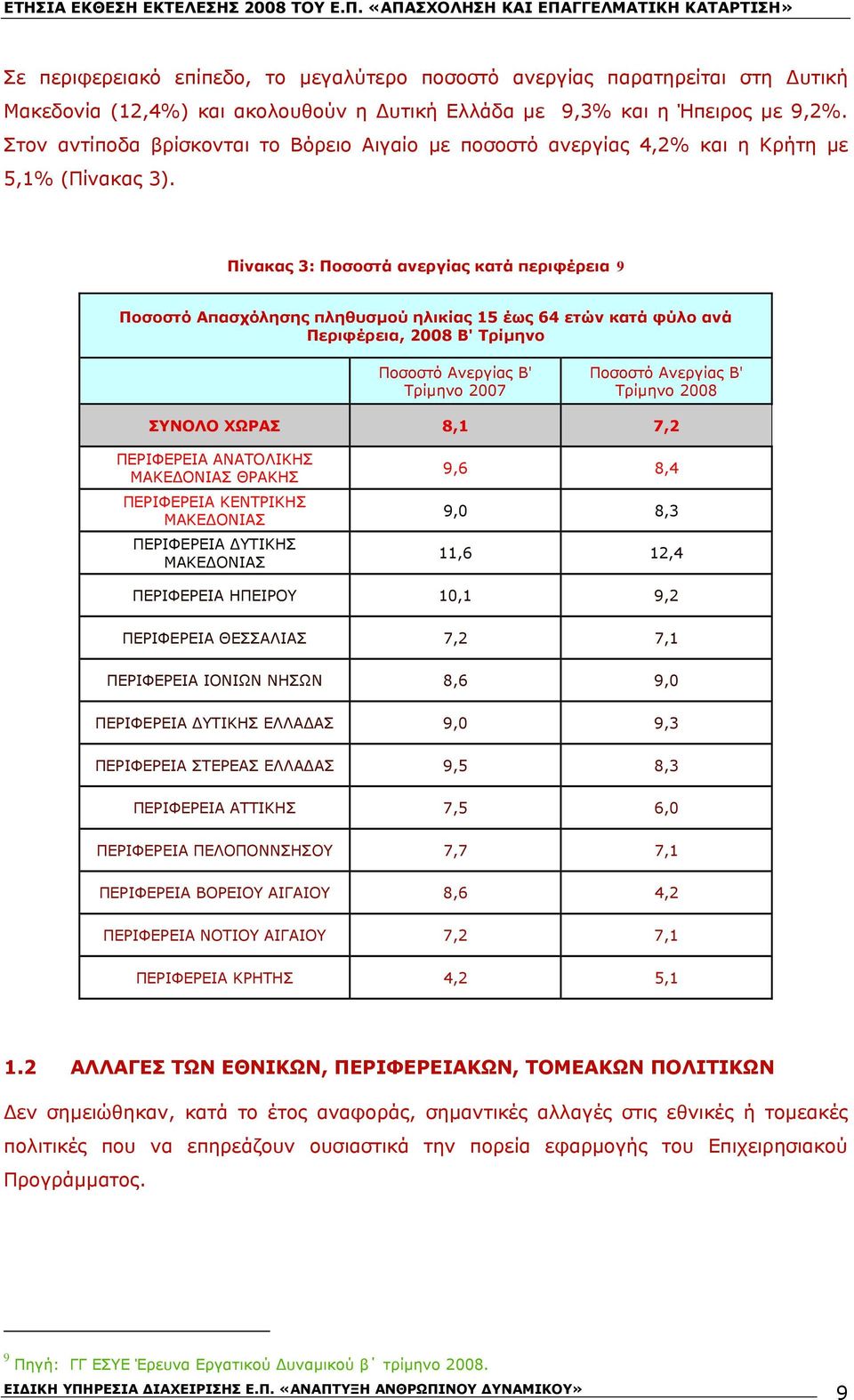 Πίνακας 3: Ποσοστά ανεργίας κατά περιφέρεια 9 Ποσοστό Απασχόλησης πληθυσμού ηλικίας 15 έως 64 ετών κατά φύλο ανά Περιφέρεια, 2008 Β' Τρίμηνο Ποσοστό Ανεργίας Β' Τρίμηνο 2007 Ποσοστό Ανεργίας Β'