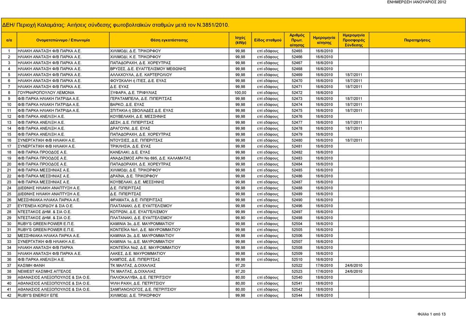 Ε. ΚΑΡΤΕΡΟΛΙΟΥ 99,98 επί εδάφους 52469 16/6/2010 18/7/2011 6 ΗΛΙΑΚΗ ΑΝΑΤΑΣΗ Φ/Β ΠΑΡΚΑ Α.Ε. ΦΟΥΣΚΑΛΗ ή ΙΤΙΕΣ, Δ.Ε. ΕΥΑΣ 99,98 επί εδάφους 52470 16/6/2010 18/7/2011 7 ΗΛΙΑΚΗ ΑΝΑΤΑΣΗ Φ/Β ΠΑΡΚΑ Α.Ε. Δ.Ε. ΕΥΑΣ 99,98 επί εδάφους 52471 16/6/2010 18/7/2011 8 ΓΟΥΡΝΑΡΟΠΟΥΛΟΥ ΛΕΜΟΝΙΑ ΞΥΦΑΡΑ, Δ.