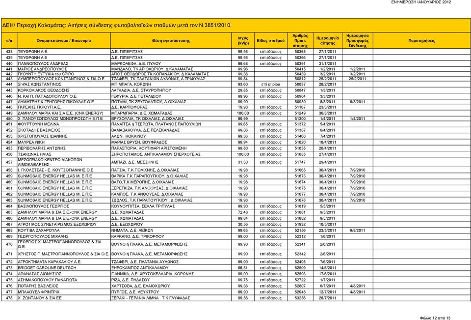 Ε ΤΖΑΦΕΡΙ, ΤΚ ΠΛΑΤΑΝΙΩΝ ΑΥΛΩΝΑΣ, Δ.ΤΡΙΦΥΛΙΑΣ 99,84 50812 25/2/2011 25/2/2011 444 ΣΙΨΑΣ ΚΩΝΣΤΑΝΤΙΝΟΣ ΜΠΙΜΠΑΓΑ, ΚΟΡΩΝΗ 93,60 επί κτιρίου 50837 28/2/2011 445 ΚΟΡΚΟΛΙΑΚΟΣ ΘΕΟΔΟΣΗΣ ΛΑΓΚΑΔΙΑ, Δ.Ε. ΣΤΑΥΡΟΠΗΓΙΟΥ 29,85 επί εδάφους 50847 1/3/2011 446 Ν.