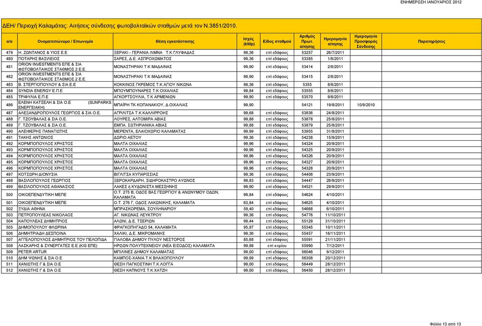 Ε ΚΟΚΚΙΝΟΣ ΓΚΡΕΜΟΣ Τ.Κ ΑΓΙΟΥ ΝΙΚΩΝΑ 99,36 επί εδάφους 5355 8/8/2011 484 SYNDIA ENERGY Ε.Π.Ε ΜΠΟΥΜΠΟΥΝΑΡΕΣ Τ.Κ ΟΙΧΑΛΙΑΣ 99,84 επί εδάφους 53555 8/8/2011 485 ΤΡΙΦΥΛΙΑ Ε.Π.Ε ΑΓΚΟΡΤΣΟΥΛΙΑ, Τ.