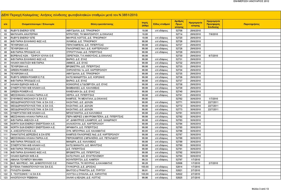 Ε. ΓΕΡΑΤΑΜΠΕΛΑ, Δ.Ε. ΠΙΠΕΡΙΤΣΑΣ 99,98 επί εδάφους 52727 29/6/2010 87 ΤΕΥΘΡΩΝΗ Α.Ε ΠΑΛΙΟΡΙΝΕΣ Νο1, Δ.Ε. ΚΑΡΤΕΡΟΛΙΟΥ 99,98 επί εδάφους 52728 29/6/2010 88 Φ/Β ΠΑΡΚΑ ΠΡΟΟΔΟΣ Α.Ε. ΣΤΡΟΓΓΥΛΑΔΙ, Δ.Ε. ΠΙΠΕΡΙΤΣΑΣ 99,98 επί εδάφους 52729 29/6/2010 89 ΒΟΡΒΙΛΑΣ ΚΩΝ.
