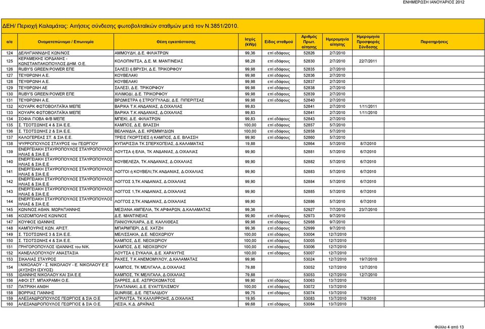 Ε. ΚΟΥΒΕΛΑΚΙ 99,98 επί εδάφους 52837 2/7/2010 129 ΤΕΥΘΡΩΝΗ ΑΕ ΣΑΛΕΣΙ, Δ.Ε. ΤΡΙΚΟΡΦΟΥ 99,98 επί εδάφους 52838 2/7/2010 130 RUBY'S GREEN POWER ΕΠΕ ΧΙΛΙΜΟΔΙ, Δ.Ε. ΤΡΙΚΟΡΦΟΥ 99,98 επί εδάφους 52839 2/7/2010 131 ΤΕΥΘΡΩΝΗ Α.