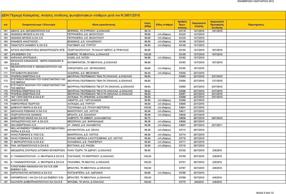 ΤΡΙΦΥΛΙΑΣ 99,90 53154 15/7/2010 19/7/2010 167 LPN ENERGY Ο.Ε ΚΑΜΠΟΣ, ΤΚ ΜΕΛΙΓΑΛΑ, Δ.ΟΙΧΑΛΙΑΣ 100,00 53159 15/7/2010 19/7/2010 168 ΚΑΡΑΛΗΣ ΑΡΙΣΤΕΙΔΗΣ - ΑΛΩΝΙ, Δ.Ε. ΧΑΤΖΗ 99,96 επί εδάφους 53162 15/7/2010 169 ΝΙΚΟΛΑΟΣ ΚΑΝΑΚΑΚΗΣ - ΜΑΡΙΑ ΚΑΝΑΚΑΚΗ & ΣΙΑ Ε.