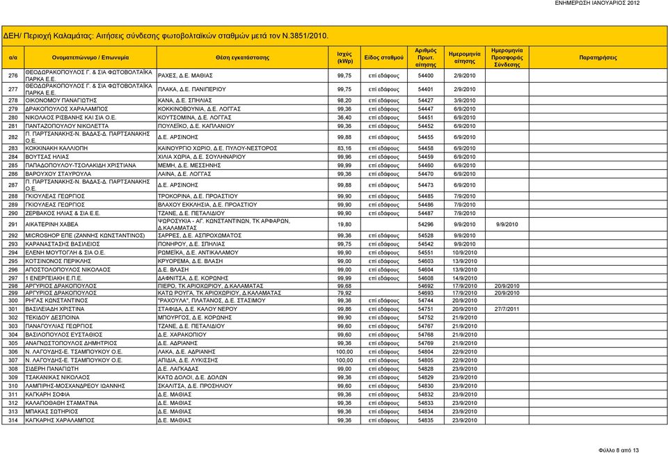 Ε. ΚΑΠΛΑΝΙΟΥ 99,36 επί εδάφους 54452 6/9/2010 282 Π. ΠΑΡΤΣΑΝΑΚΗΣ-Ν. ΒΑΔΑΣ-Δ. ΠΑΡΤΣΑΝΑΚΗΣ Ο.Ε. Δ.Ε. ΑΡΣΙΝΟΗΣ 99,88 επί εδάφους 54455 6/9/2010 283 ΚΟΚΚΙΝΑΚΗ ΚΑΛΛΙΟΠΗ ΚΑΙΝΟΥΡΓΙΟ ΧΩΡΙΟ, Δ.Ε. ΠΥΛΟΥ-ΝΕΣΤΟΡΟΣ 83,16 επί εδάφους 54458 6/9/2010 284 ΒΟΥΤΣΑΣ ΗΛΙΑΣ ΧΙΛΙΑ ΧΩΡΙΑ, Δ.