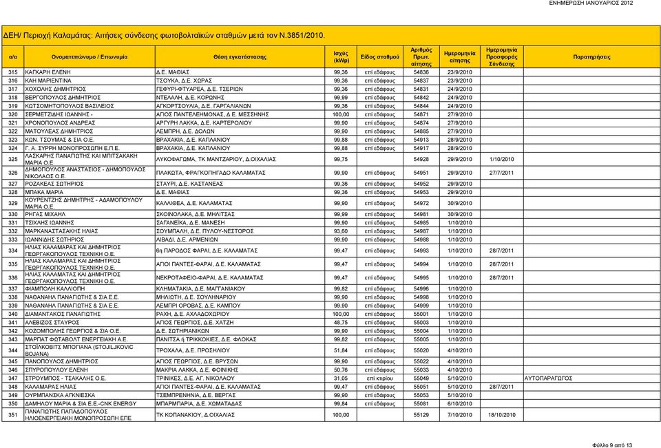 Ε. ΚΑΡΤΕΡΟΛΙΟΥ 99,90 επί εδάφους 54874 27/9/2010 322 ΜΑΤΟΥΛΕΑΣ ΔΗΜΗΤΡΙΟΣ ΛΕΜΠΡΗ, Δ.Ε. ΔΟΛΩΝ 99,90 επί εδάφους 54885 27/9/2010 323 ΚΩΝ. ΤΣΟΥΜΑΣ & ΣΙΑ Ο.Ε. ΒΡΑΧΑΚΙΑ, Δ.Ε. ΚΑΠΛΑΝΙΟΥ 99,88 επί εδάφους 54913 28/9/2010 324 Γ.