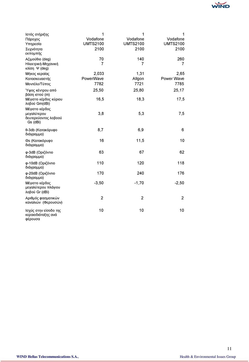 Gm(dBi) Μέγιστο κέρδος μεγαλύτερου 3,8 5,3 7,5 δευτερεύοντος λοβοού Gs (dbi) θ-3db (Κατακόρυφο 8,7 6,9 6 Θs (Κατακόρυφο 16 11,5 10 φ-3db (Οριζόντιο 63 67 62 φ-10db (Οριζόντιο 110 120 118 φ-20db