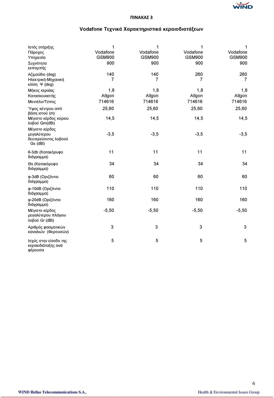 από 25,60 25,60 25,60 25,60 βάση ιστού (m) Μέγιστο κέρδος κύριου 14,5 14,5 14,5 14,5 λοβού Gm(dBi) Μέγιστο κέρδος μεγαλύτερου -3,5-3,5-3,5-3,5 δευτερεύοντος λοβοού Gs (dbi) θ-3db (Κατακόρυφο 11 11 11