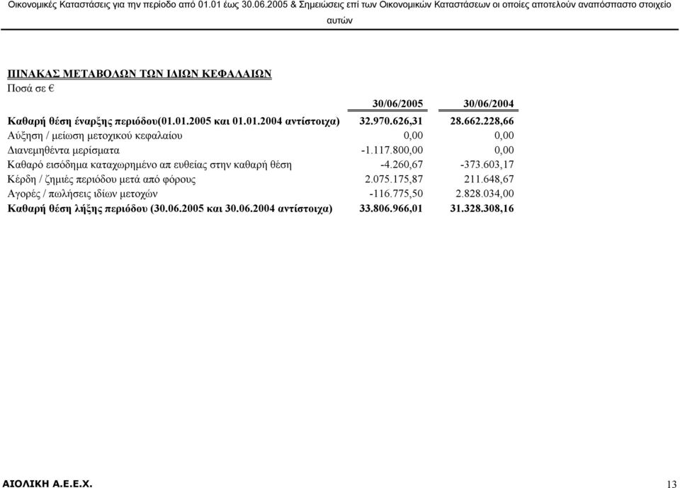 έναρξης περιόδου(01.01.2005 και 01.01.2004 αντίστοιχα) 32.970.626,31 28.662.228,66 Αύξηση / µείωση µετοχικού κεφαλαίου 0,00 0,00 ιανεµηθέντα µερίσµατα -1.117.