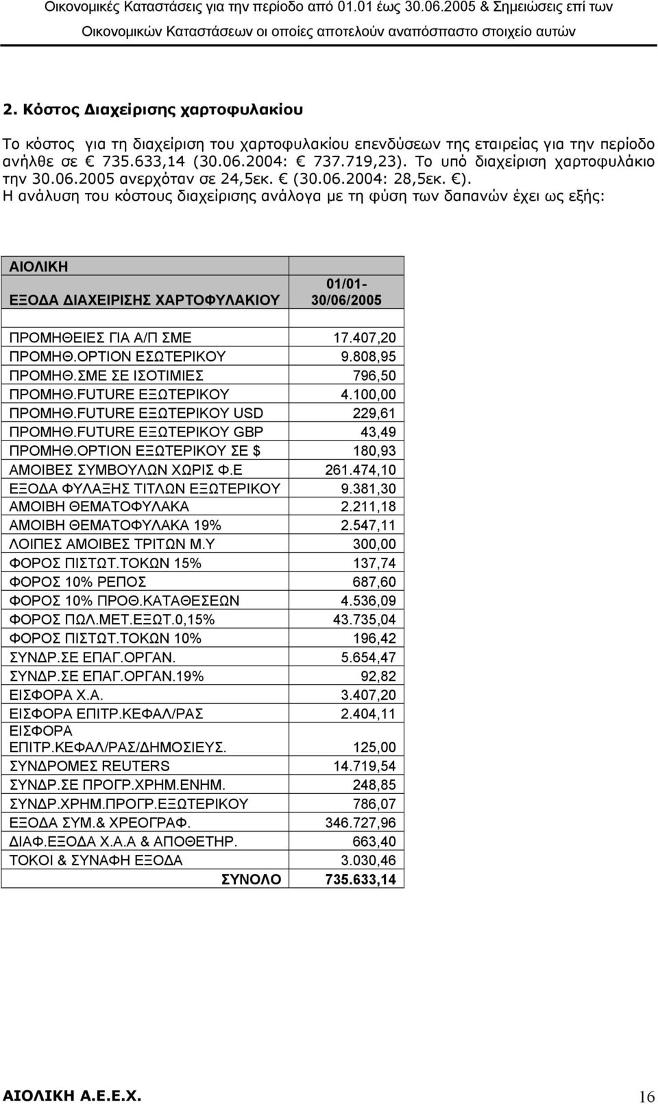 Το υπό διαχείριση χαρτοφυλάκιο την 30.06.2005 ανερχόταν σε 24,5εκ. (30.06.2004: 28,5εκ. ).