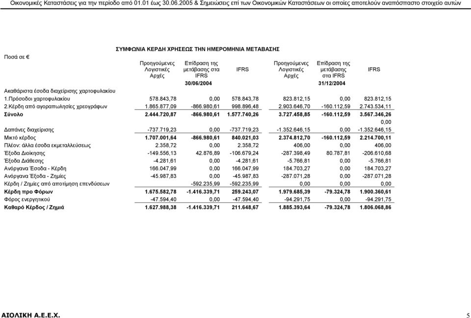 µετάβασης στα IFRS IFRS Προηγούµενες Λογιστικές Αρχές Επίδραση της µετάβασης στα IFRS 30/06/2004 31/12/2004 Ακαθάριστα έσοδα διαχείρισης χαρτοφυλακίου 1.Πρόσοδοι χαρτοφυλακίου 578.843,78 0,00 578.
