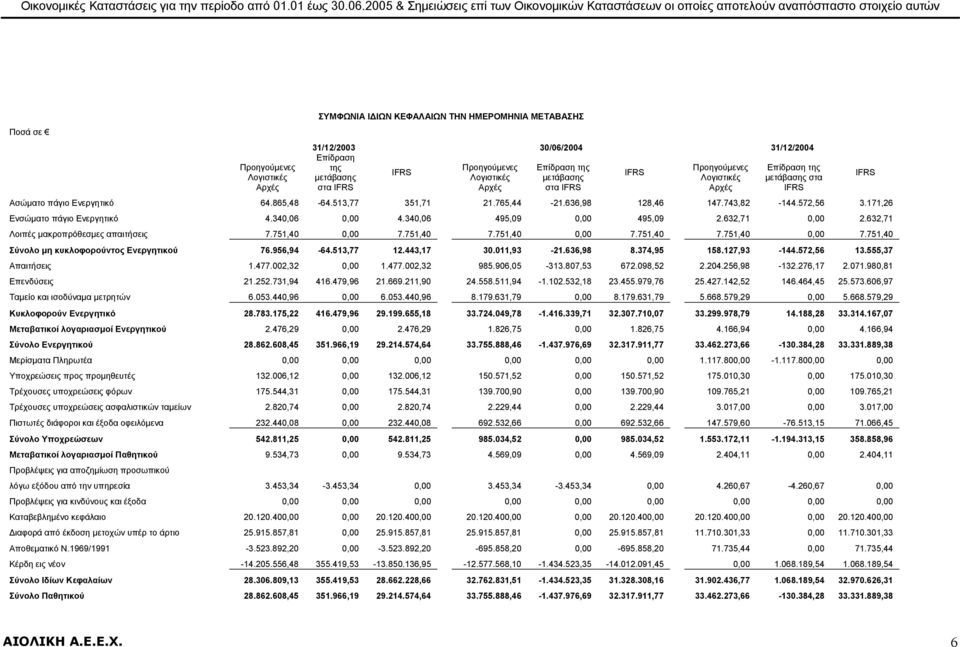 30/06/2004 31/12/2004 Επίδραση της Προηγούµενες Επίδραση της Προηγούµενες Επίδραση της IFRS IFRS µετάβασης Λογιστικές µετάβασης Λογιστικές µετάβασης στα στα IFRS Αρχές στα IFRS Αρχές IFRS Ασώµατο