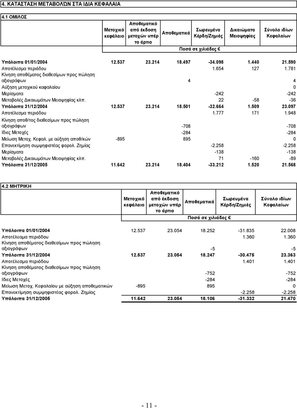 214 18.497-34.098 1.440 21.590 Αποτέλεσμα περιόδου 1.654 127 1.