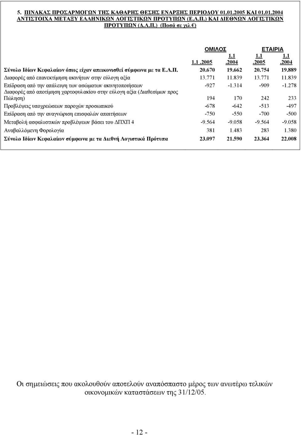 839 13.771 11.839 Επίδραση από την απάλειψη των ασώματων ακινητοποιήσεων -927-1.314-909 -1.