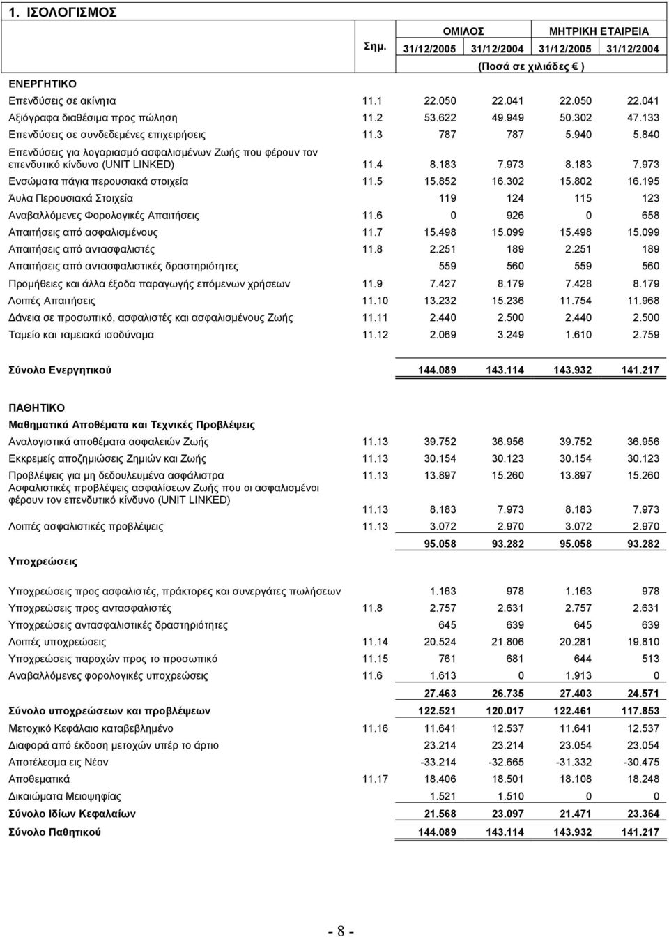 973 8.183 7.973 Ενσώματα πάγια περουσιακά στοιχεία 11.5 15.852 16.302 15.802 16.195 Άυλα Περουσιακά Στοιχεία 119 124 115 123 Αναβαλλόμενες Φορολογικές Απαιτήσεις 11.