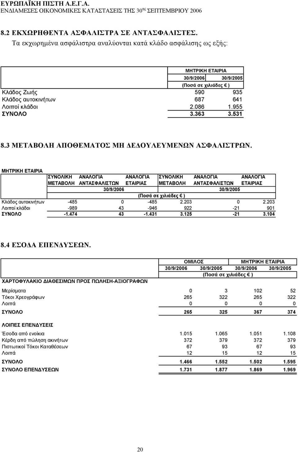 ΣΥΝΟΛΙΚΗ ΜΕΤΑΒΟΛΗ ΑΝΑΛΟΓΙΑ ΑΝΤΑΣΦΑΛΙΣΤΩΝ ΑΝΑΛΟΓΙΑ ΕΤΑΙΡΙΑΣ ΣΥΝΟΛΙΚΗ ΜΕΤΑΒΟΛΗ ΑΝΑΛΟΓΙΑ ΑΝΤΑΣΦΑΛΙΣΤΩΝ ΑΝΑΛΟΓΙΑ ΕΤΑΙΡΙΑΣ 30/9/2006 30/9/2005 Κλάδος αυτοκινήτων -485 0-485 2.203 0 2.