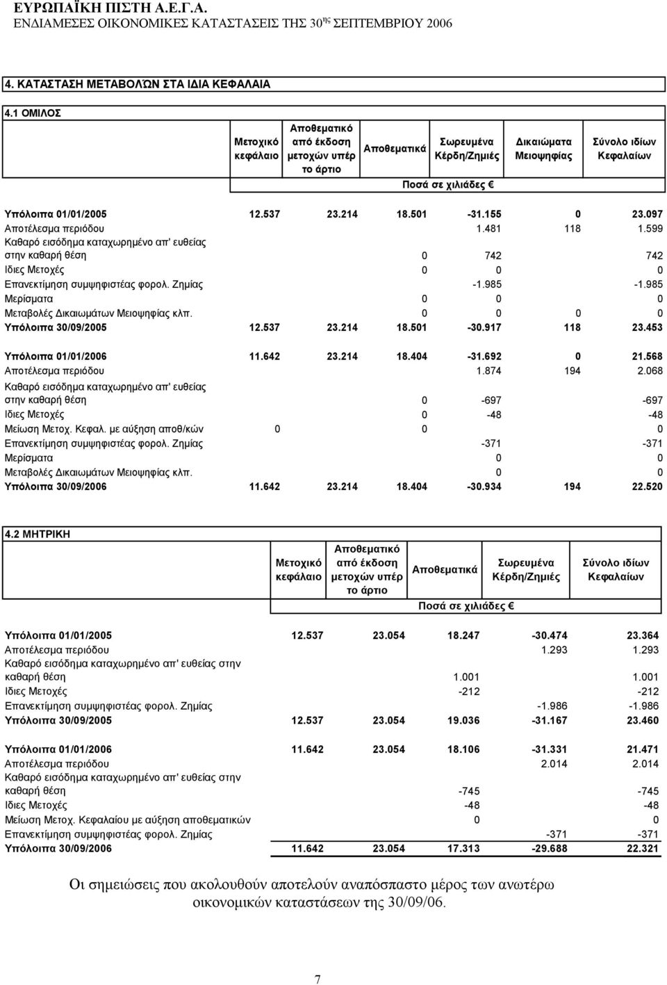 501-31.155 0 23.097 Αποτέλεσμα περιόδου 1.481 118 1.599 Καθαρό εισόδημα καταχωρημένο απ' ευθείας στην καθαρή θέση 0 742 742 Ιδιες Μετοχές 0 0 0 Επανεκτίμηση συμψηφιστέας φορολ. Ζημίας -1.985-1.