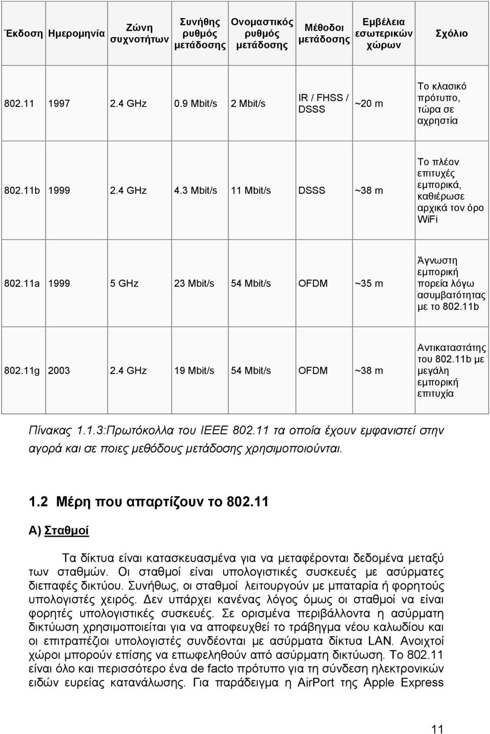 11a 1999 5 GHz 23 Mbit/s 54 Mbit/s OFDM ~35 m Άγνωστη εμπορική πορεία λόγω ασυμβατότητας με το 802.11b 802.11g 2003 2.4 GHz 19 Mbit/s 54 Mbit/s OFDM ~38 m Αντικαταστάτης του 802.