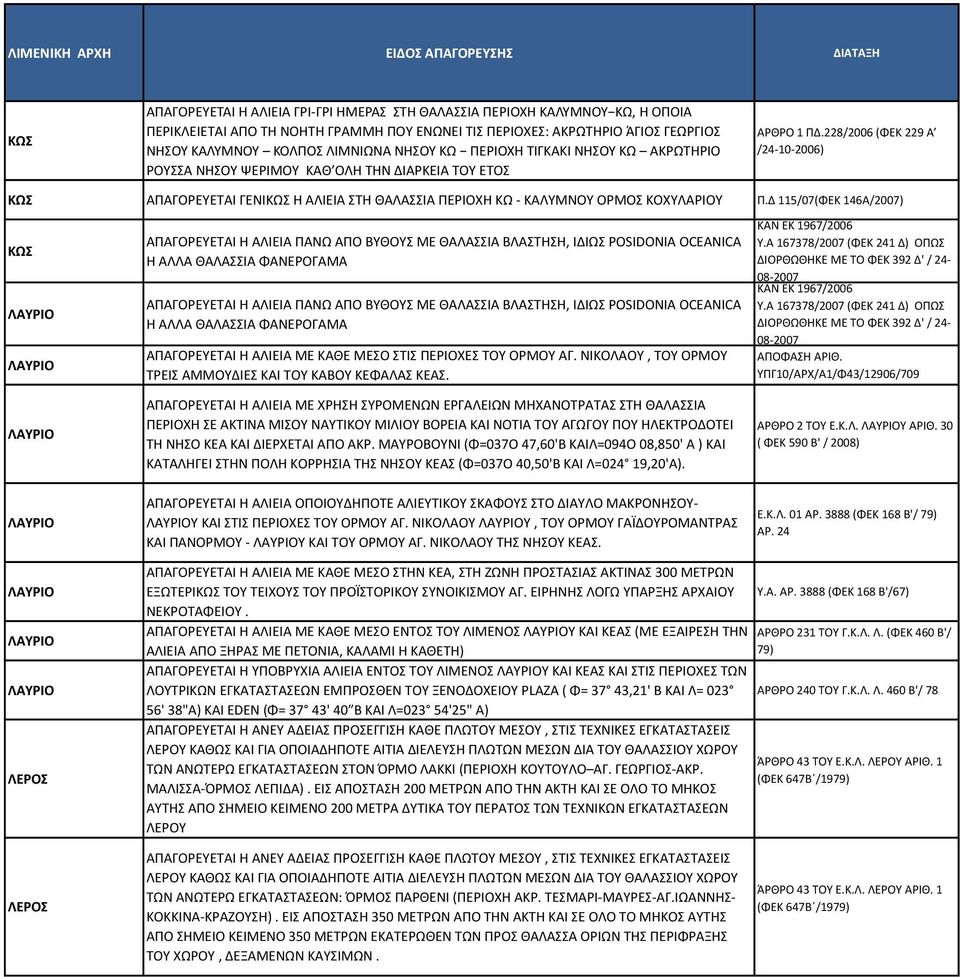 228/2006 (ΦΕΚ 229 Α /24-10-2006) ΚΩΣ ΑΠΑΓΟΡΕΥΕΤΑΙ ΓΕΝΙΚΩΣ Η ΑΛΙΕΙΑ ΣΤΗ ΘΑΛΑΣΣΙΑ ΠΕΡΙΟΧΗ ΚΩ - ΚΑΛΥΜΝΟΥ ΟΡΜΟΣ ΚΟΧΥΛΑΡΙΟΥ Π.