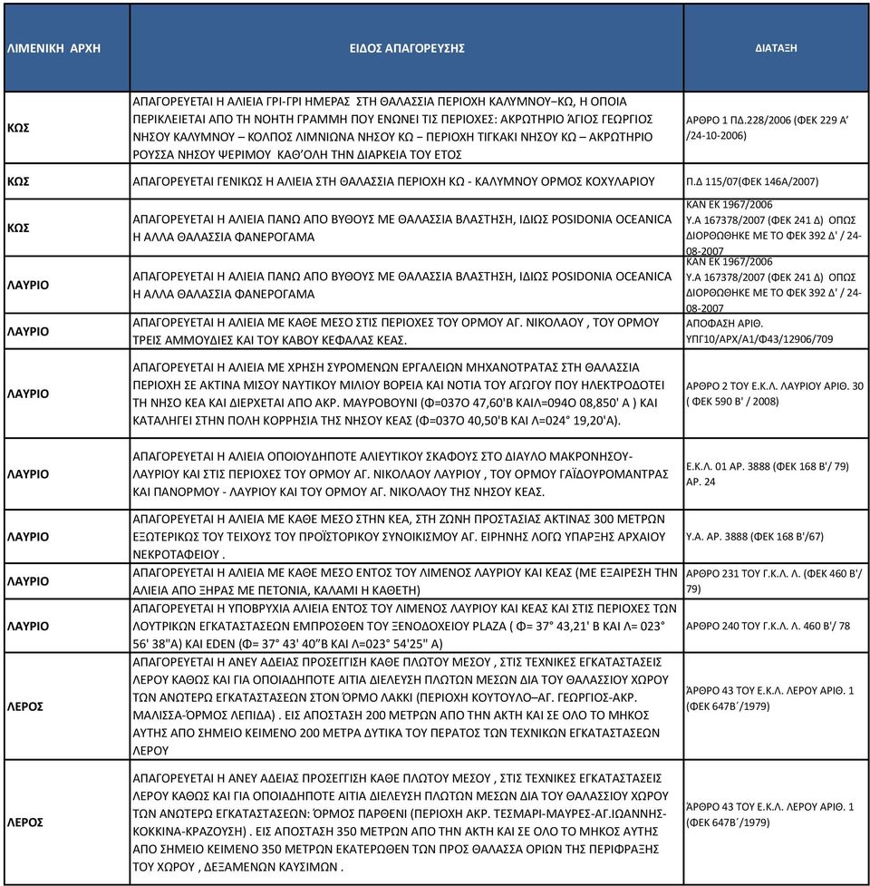 228/2006 (ΦΕΚ 229 Α /24-10-2006) ΚΩΣ ΑΠΑΓΟΡΕΥΕΤΑΙ ΓΕΝΙΚΩΣ Η ΑΛΙΕΙΑ ΣΤΗ ΘΑΛΑΣΣΙΑ ΠΕΡΙΟΧΗ ΚΩ - ΚΑΛΥΜΝΟΥ ΟΡΜΟΣ ΚΟΧΥΛΑΡΙΟΥ Π.