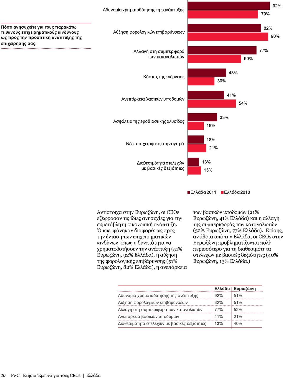 αγορά 18% 21% Διαθεσιμότητα στελεχών με βασικές δεξιότητες 13% 15% Ελλάδα 2011 Ελλάδα 2010 Αντίστοιχα στην Ευρωζώνη, οι CEOs εξέφρασαν τις ίδιες ανησυχίες για την ευμετάβλητη οικονομική ανάπτυξη.