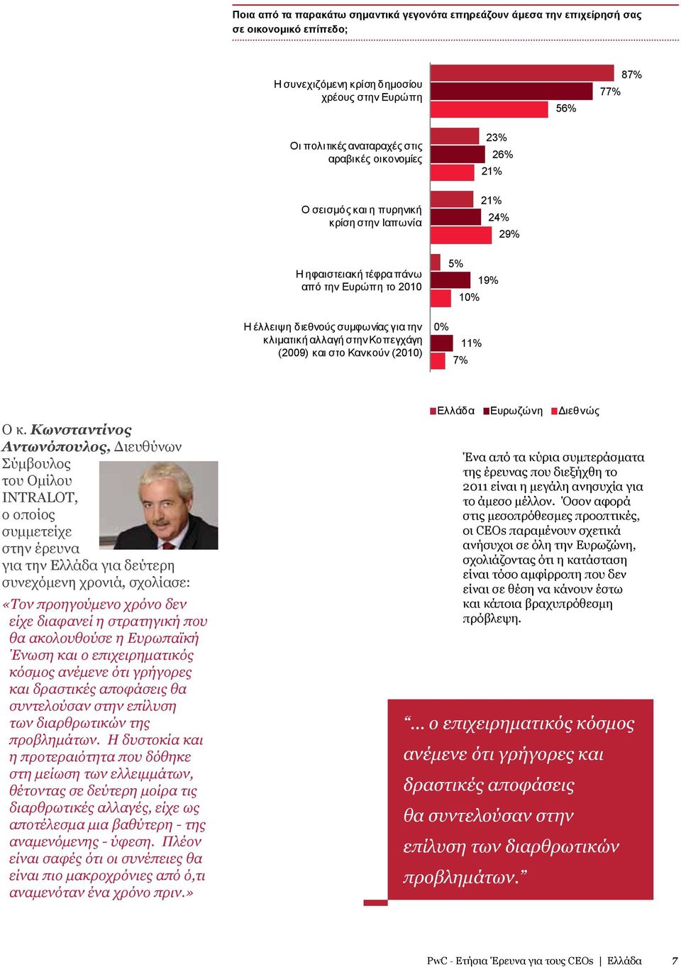 (2010) 23% 26% 21% 21% 24% 29% 5% 19% 10% 0% 11% 7% Ο κ.