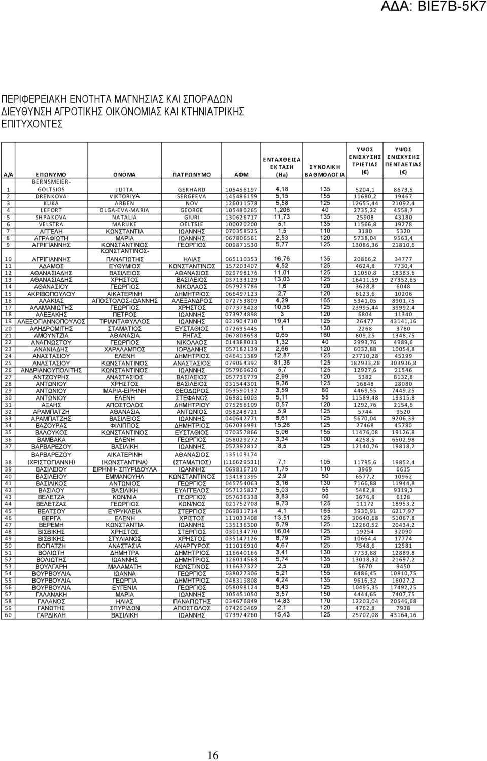 11,73 135 25908 43180 6 VELSTRA MARIJKE OELTSJE 100020200 5,1 135 11566,8 19278 7 ΑΓΓΕΛΗ ΚΩΝΣΤΑΝΤΙΑ ΙΩΑΝΝΗΣ 070358525 1,5 110 3180 5320 8 ΑΓΡΑΦΙΩΤΗ ΜΑΡΙΑ ΙΩΑΝΝΗΣ 067806561 2,53 120 5738,04 9563,4 9