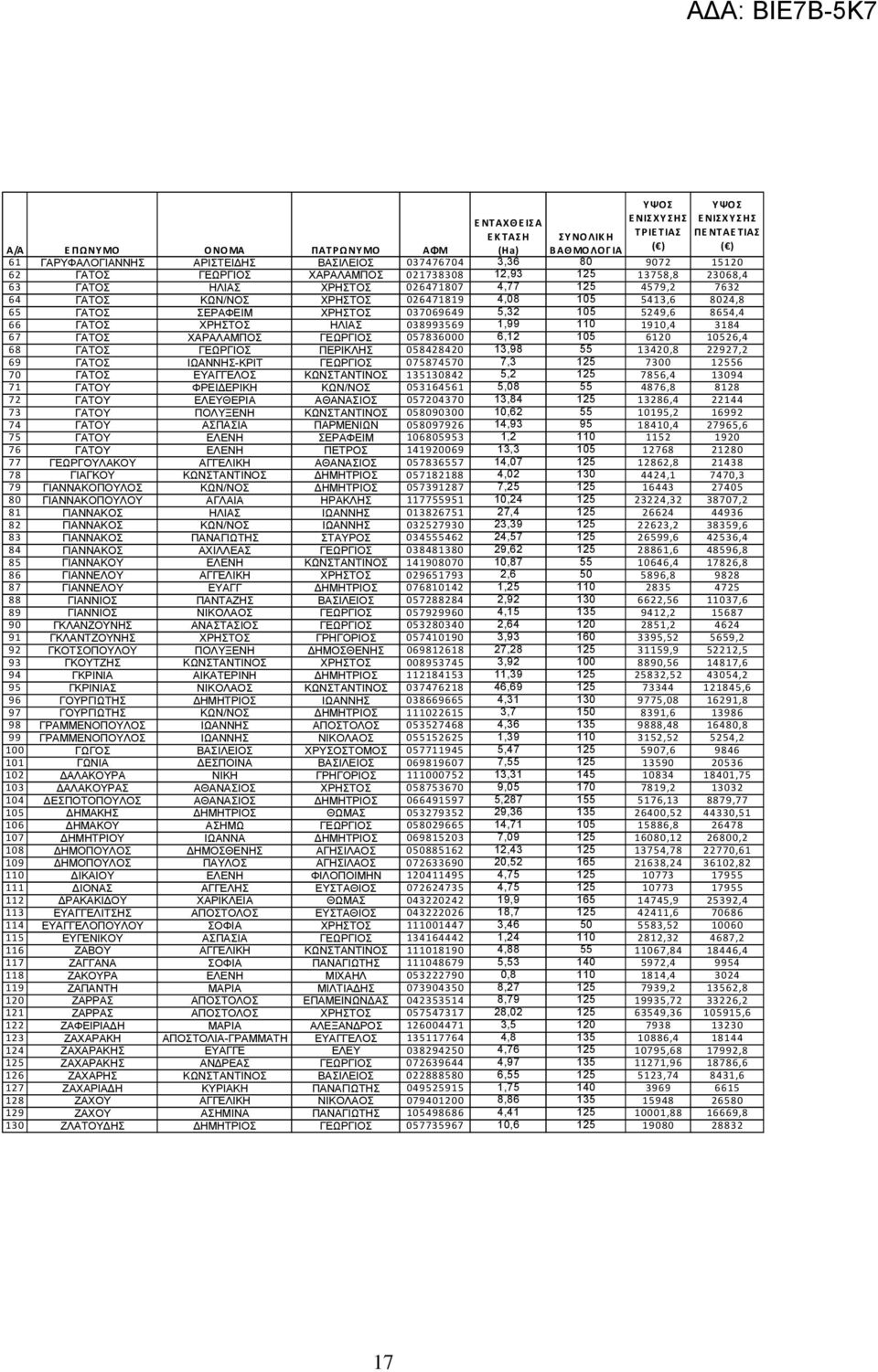 057836000 6,12 105 6120 10526,4 68 ΓΑΤΟΣ ΓΕΩΡΓΙΟΣ ΠΕΡΙΚΛΗΣ 058428420 13,98 55 13420,8 22927,2 69 ΓΑΤΟΣ ΙΩΑΝΝΗΣ-ΚΡΙΤ ΓΕΩΡΓΙΟΣ 075874570 7,3 125 7300 12556 70 ΓΑΤΟΣ ΕΥΑΓΓΕΛΟΣ ΚΩΝΣΤΑΝΤΙΝΟΣ 135130842 5,2