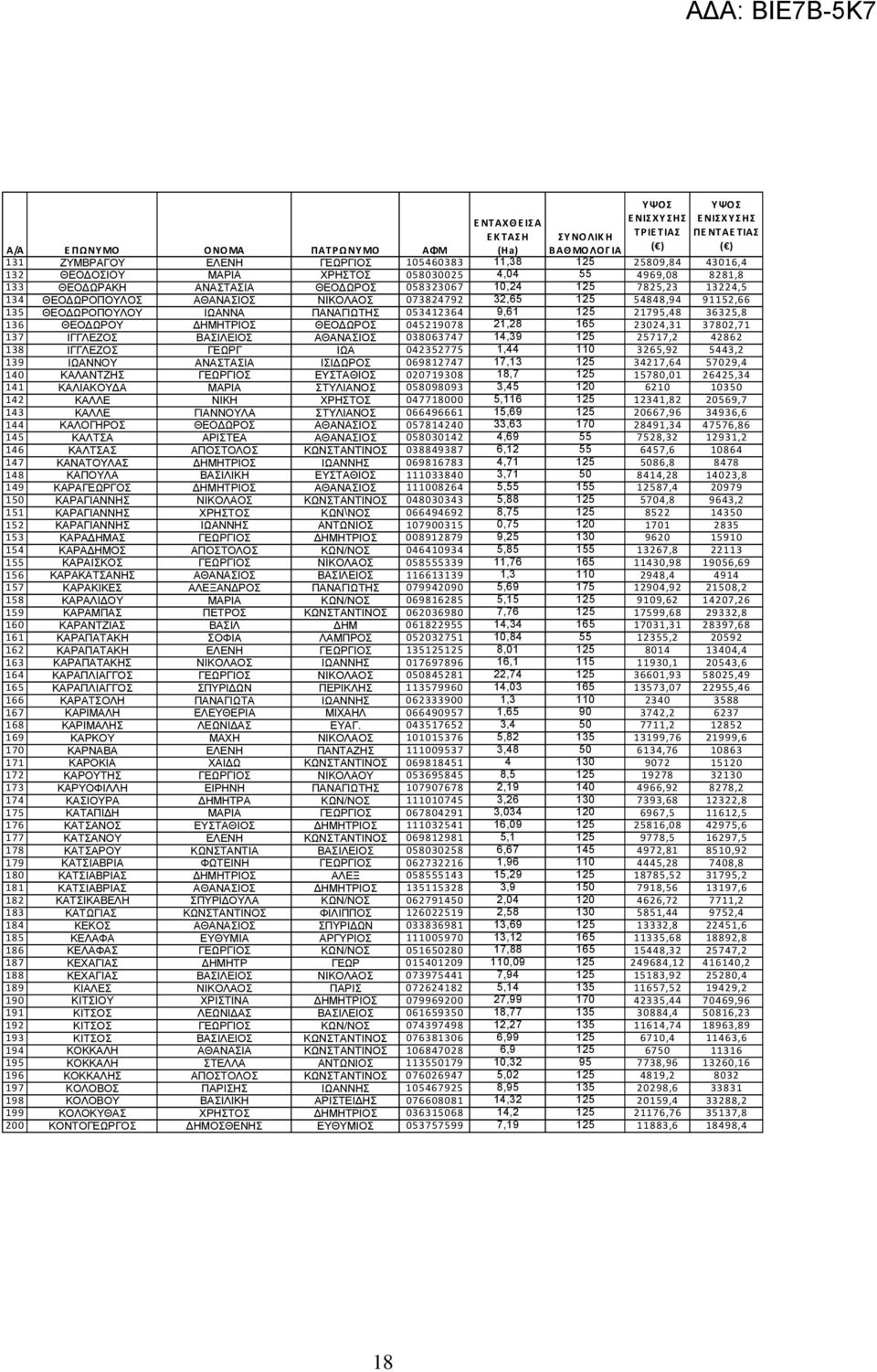 23024,31 37802,71 137 ΙΓΓΛΕΖΟΣ ΒΑΣΙΛΕΙΟΣ ΑΘΑΝΑΣΙΟΣ 038063747 14,39 125 25717,2 42862 138 ΙΓΓΛΕΖΟΣ ΓΕΩΡΓ ΙΩΑ 042352775 1,44 110 3265,92 5443,2 139 ΙΩΑΝΝΟΥ ΑΝΑΣΤΑΣΙΑ ΙΣΙΔΩΡΟΣ 069812747 17,13 125