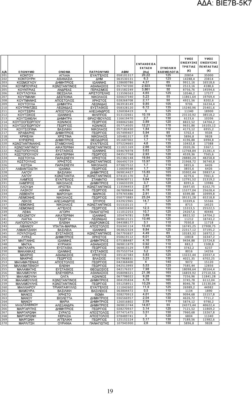 ΚΟΥΤΜΑΝΗ ΔΕΣΠΟΙΝΑ ΝΙΚΟΛΑΟΣ 026637340 5,23 55 11861,64 19769,4 208 ΚΟΥΤΜΑΝΗΣ ΑΠΟΣΤΟΛΟΣ ΧΡΗΣΤΟΣ 028268708 2,17 50 4921,56 8202,6 209 ΚΟΥΤΟΥΛΑ ΔΗΜΗΤΡΑ ΛΕΩΝΙΔΑΣ 063918149 9,85 105 9706 16234,4 210