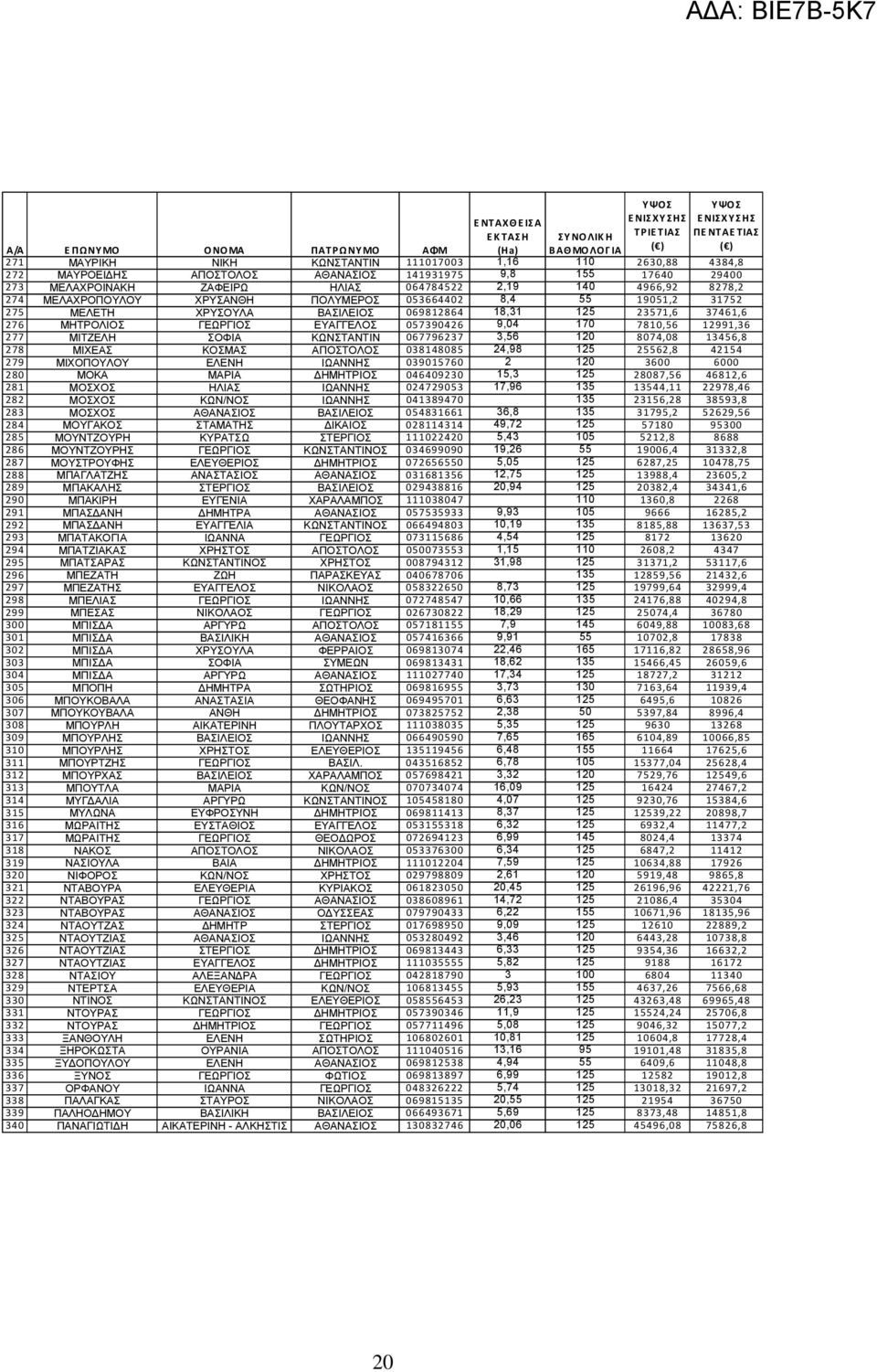 277 ΜΙΤΖΕΛΗ ΣΟΦΙΑ ΚΩΝΣΤΑΝΤΙΝ 067796237 3,56 120 8074,08 13456,8 278 ΜΙΧΕΑΣ ΚΟΣΜΑΣ ΑΠΟΣΤΟΛΟΣ 038148085 24,98 125 25562,8 42154 279 ΜΙΧΟΠΟΥΛΟΥ ΕΛΕΝΗ ΙΩΑΝΝΗΣ 039015760 2 120 3600 6000 280 ΜΟΚΑ ΜΑΡΙΑ