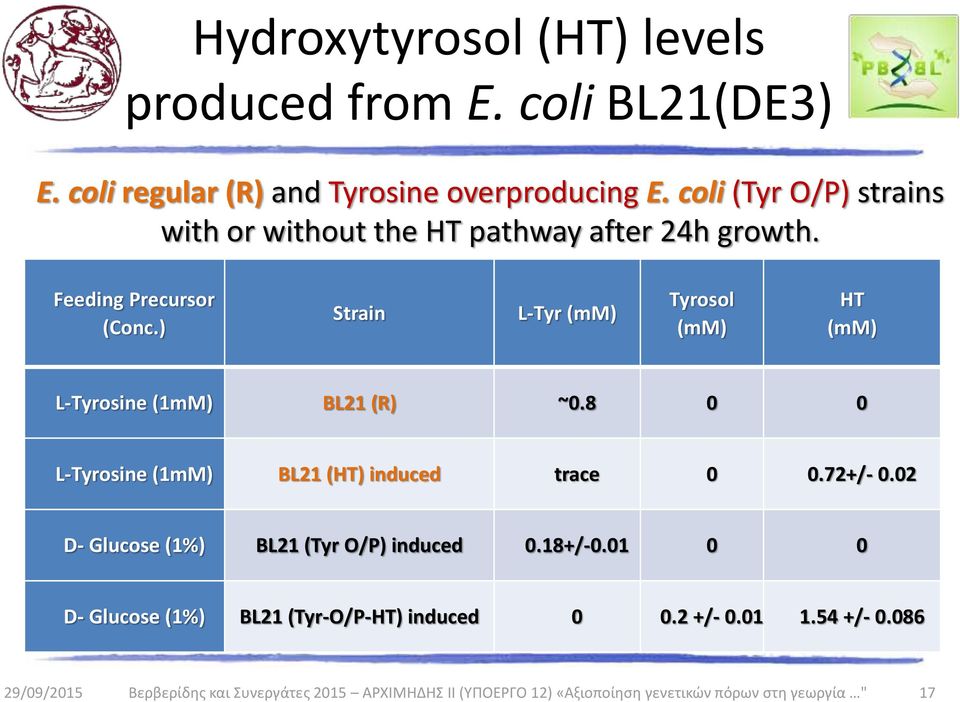 ) Strain L-Tyr (mm) Tyrosol (mm) HT (mm) L-Tyrosine (1mM) BL21 (R) ~0.8 0 0 L-Tyrosine (1mM) BL21 (HT) induced trace 0 0.72+/- 0.