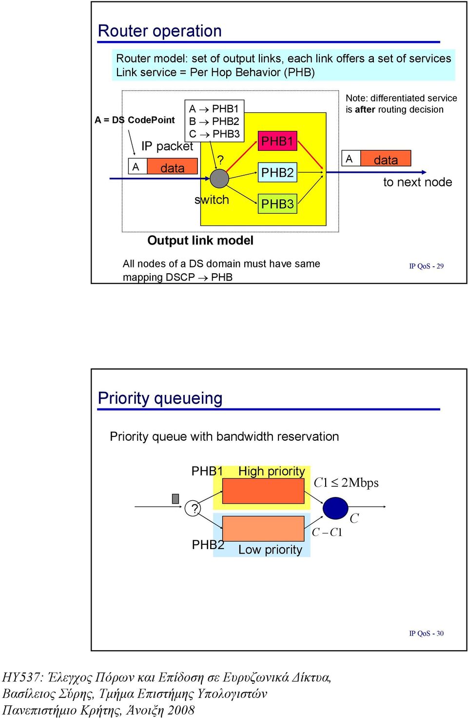 A data A = DS CodePoint switch PHB1 PHB2 PHB3 Note: differentiated service is after routing decision A data to next node