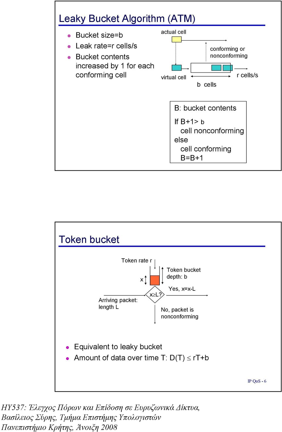 nonconforming else cell conforming B=B+1 IP QoS - 5 Token bucket Token rate r Arriving packet: length L x x L?