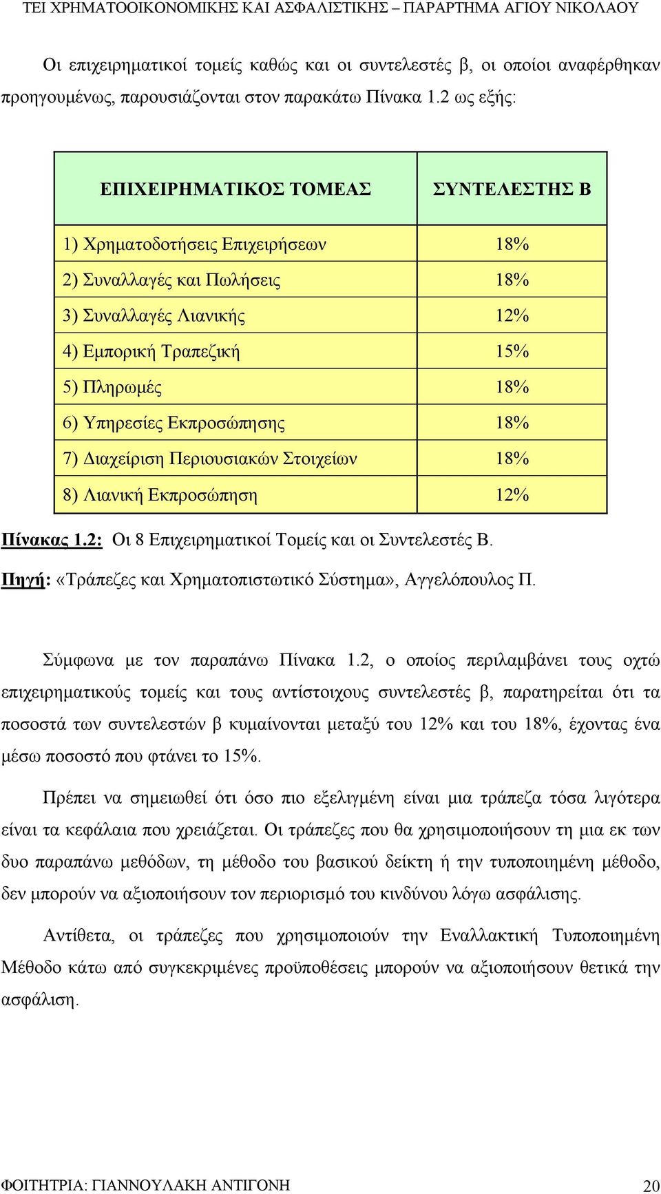 Εκπροσώπησης 18% 7) Διαχείριση Περιουσιακών Στοιχείων 18% 8) Λιανική Εκπροσώπηση 12% Πίνακας 1.2: Οι 8 Επιχειρηματικοί Τομείς και οι Συντελεστές Β.