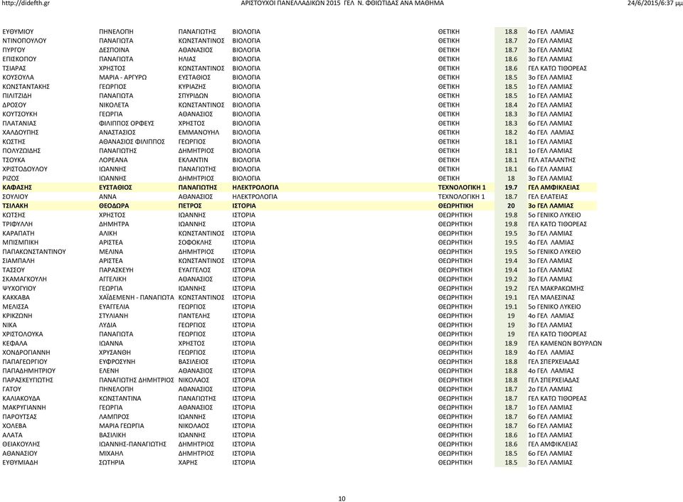 5 3ο ΓΕΛ ΛΑΜΙΑΣ ΚΩΝΣΤΑΝΤΑΚΗΣ ΓΕΩΡΓΙΟΣ ΚΥΡΙΑΖΗΣ ΒΙΟΛΟΓΙΑ ΘΕΤΙΚΗ 18.5 1ο ΓΕΛ ΛΑΜΙΑΣ ΠΙΛΙΤΖΙΔΗ ΠΑΝΑΓΙΩΤΑ ΣΠΥΡΙΔΩΝ ΒΙΟΛΟΓΙΑ ΘΕΤΙΚΗ 18.5 1ο ΓΕΛ ΛΑΜΙΑΣ ΔΡΟΣΟΥ ΝΙΚΟΛΕΤΑ ΚΩΝΣΤΑΝΤΙΝΟΣ ΒΙΟΛΟΓΙΑ ΘΕΤΙΚΗ 18.